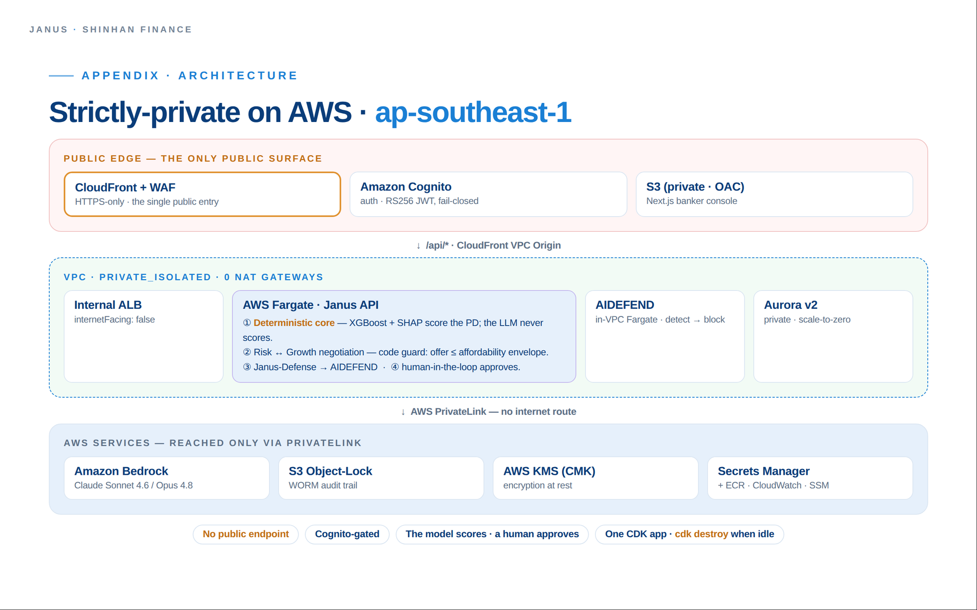 Janus — strictly-private AWS architecture