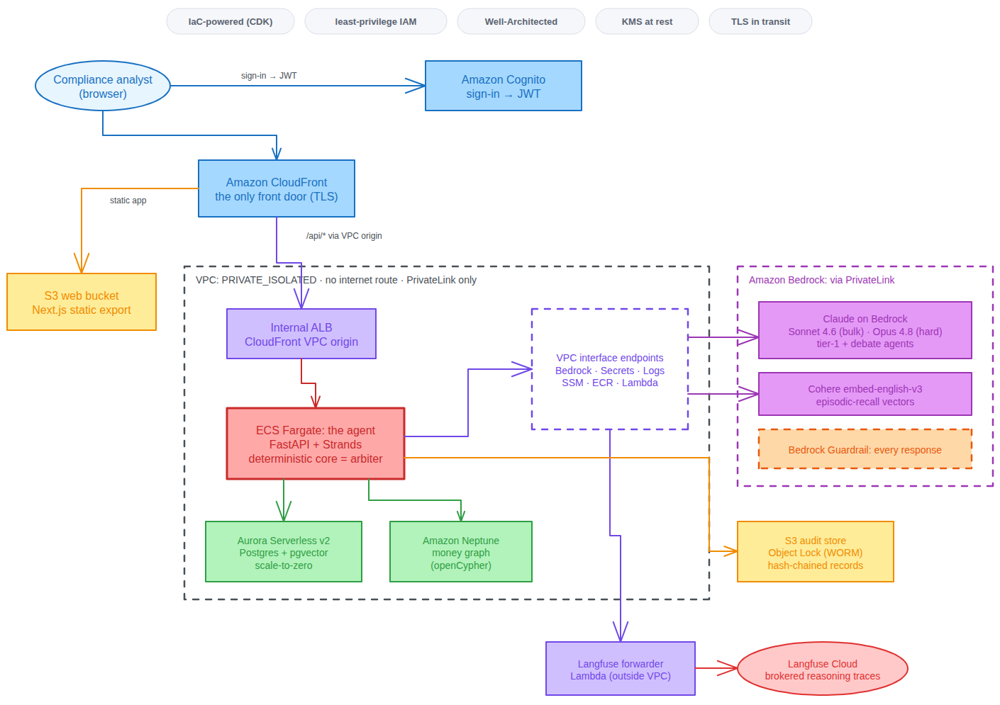 SenTymel: strictly-private AWS architecture