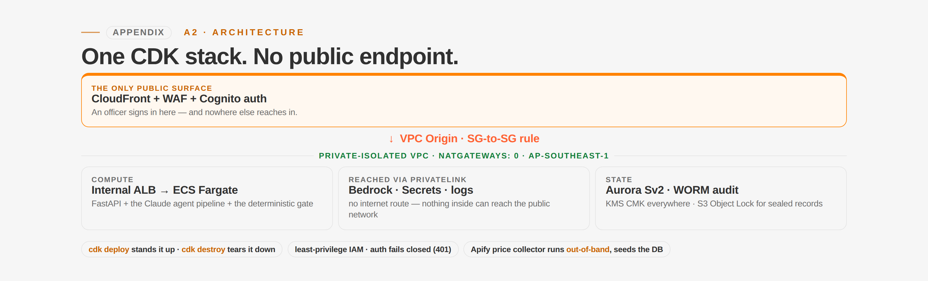 ShelfReady — one CDK stack, no public endpoint